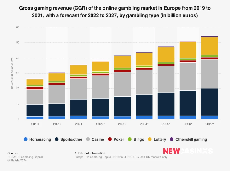 gross gaming revenue of the online gambling market in Europe from 2019 to 2021, with a forecast fro 2022 to 2027, by gambling type (in billion euros)