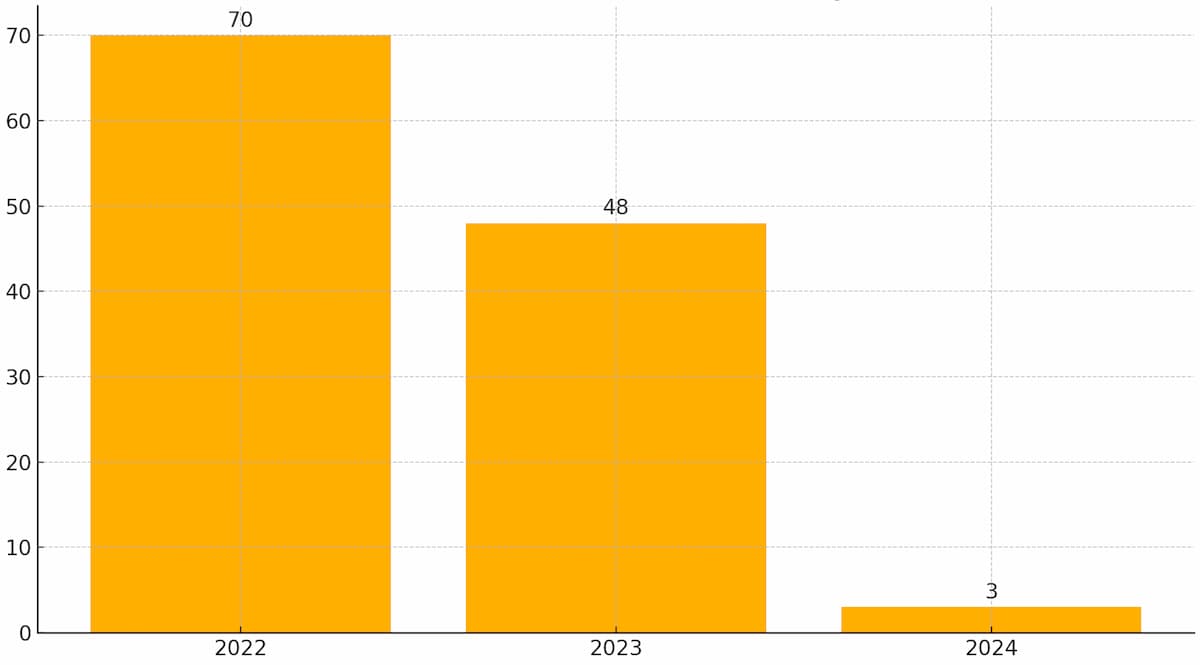 Anzahl der Casinos die zwischen 2022 und 2024 eine Lizenz erhalten haben