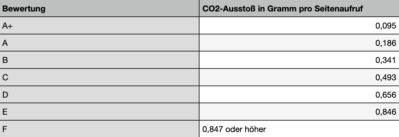 Bewertung des CO2-Fußabdrucks